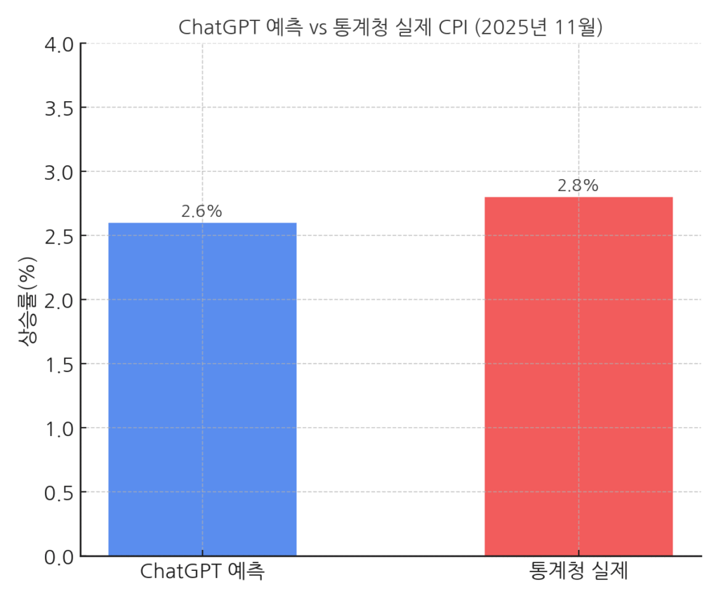 ChatGPT 예측치(+2.6%)와 통계청 실제치(+2.8%) 비교 — 오차 0.2%p