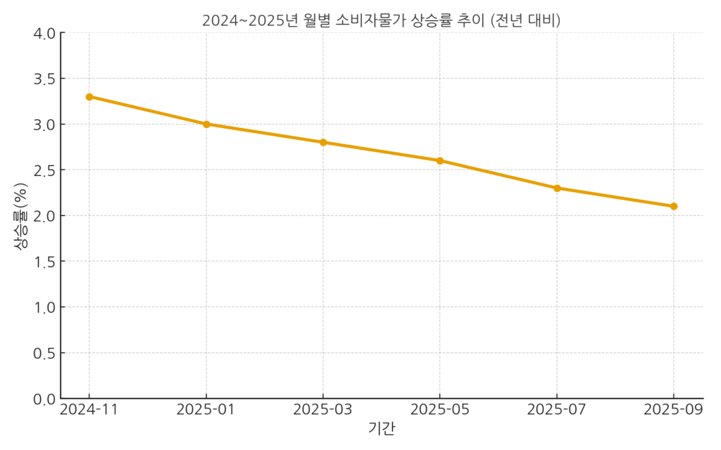 2024~2025년 월별 소비자물가 상승률 추이 — 3%대에서 2%대로 완만히 둔화
