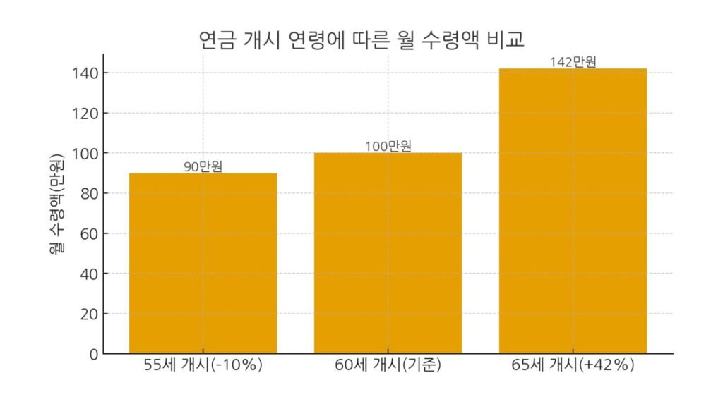 55세, 60세, 65세 연금 개시 시 월 수령액을 비교한 막대그래프.