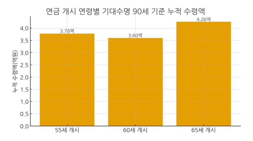 기대수명 90세 기준, 개시 연령별 누적 연금 수령액을 비교한 막대그래프.