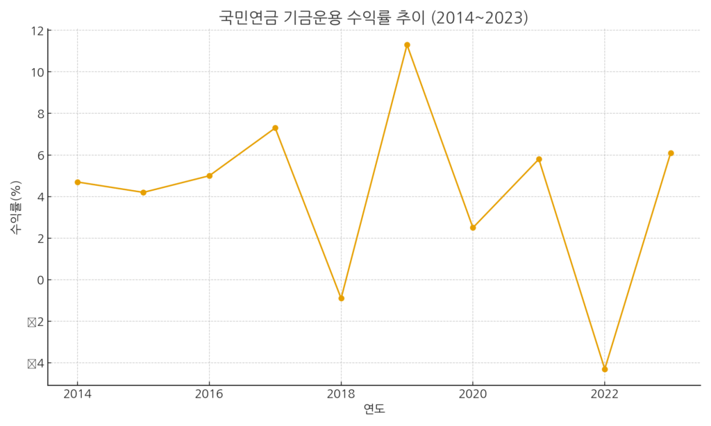2014~2023년 국민연금 기금운용 수익률 추이 그래프