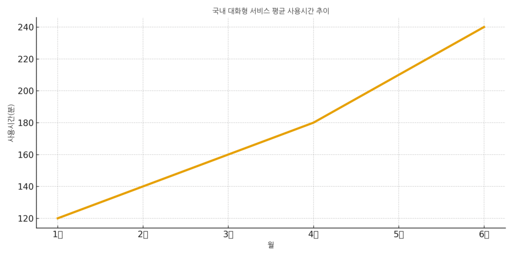 국내 대화형 서비스의 평균 사용시간 증가 추세 그래프 자리