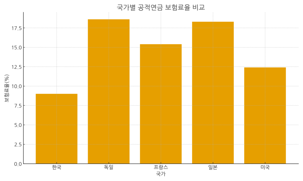 한국·독일·프랑스·일본·미국의 공적연금 보험료율 비교 그래프