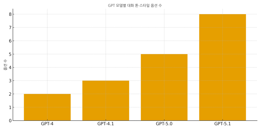 GPT 모델별 대화 톤·스타일 옵션 증가 추세 그래프 자리
