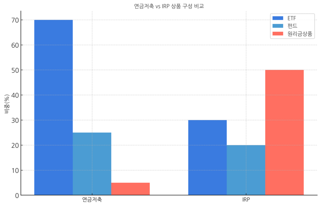 연금저축과 IRP의 투자 가능 상품 구성 비교 그래프