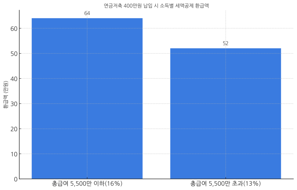 연금저축 400만원 납입 시 소득별 세액공제 환급액 비교 그래프