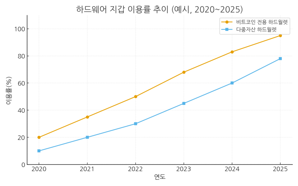2020~2025년 하드웨어 지갑 이용률 추이: 비트코인 전용 지갑은 20%→95%, 다중자산 지갑은 10%→78%로 상승.