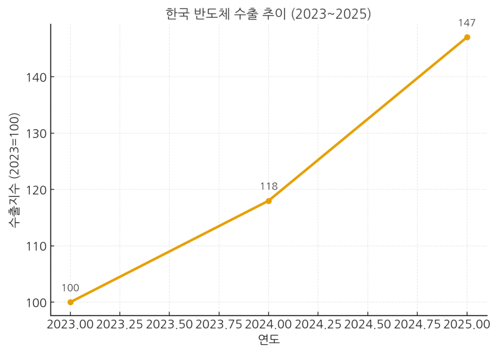 2026년 유망 산업: 2023~2025년 반도체 수출 증가율 추이 그래프: 2025년 +25.4%로 급반등