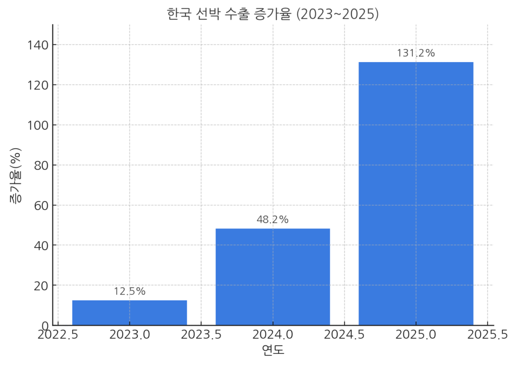 2025년 선박 수출 증가율 그래프: 전년 대비 +131.2%