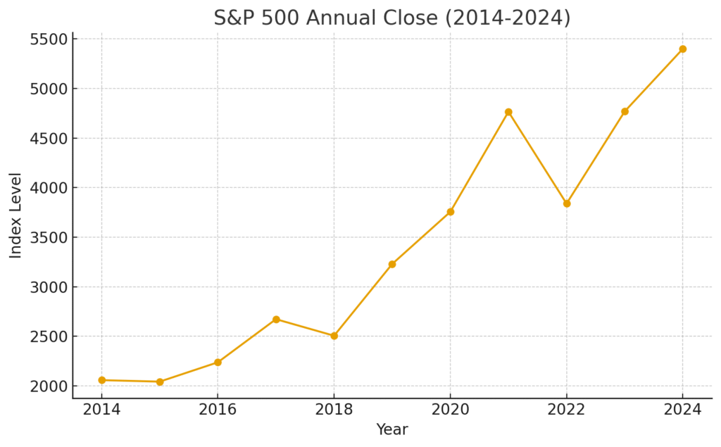 S&P500의 연말 주가 그래프