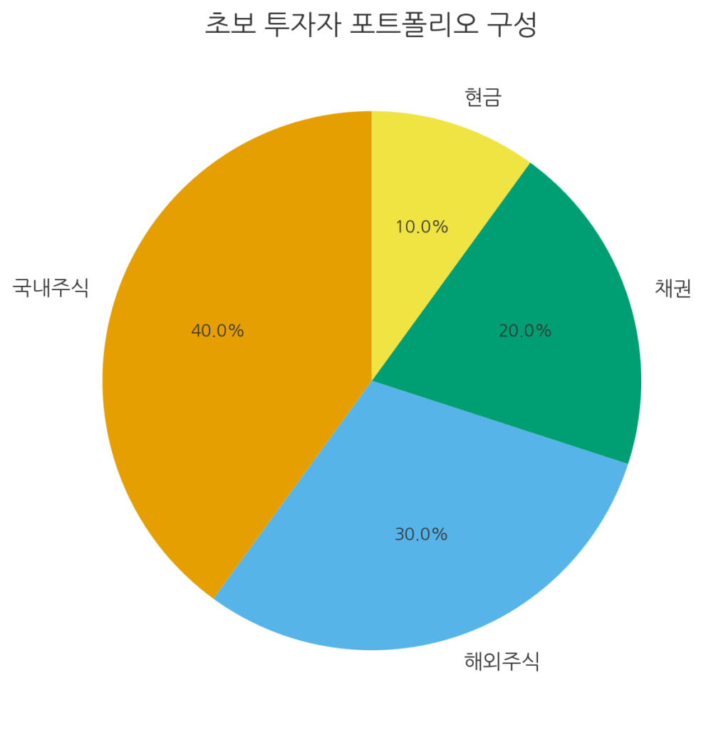 초보 투자자 포트폴리오 구성 예시: 국내주식 40%, 해외주식 30%, 채권 20%, 현금 10%