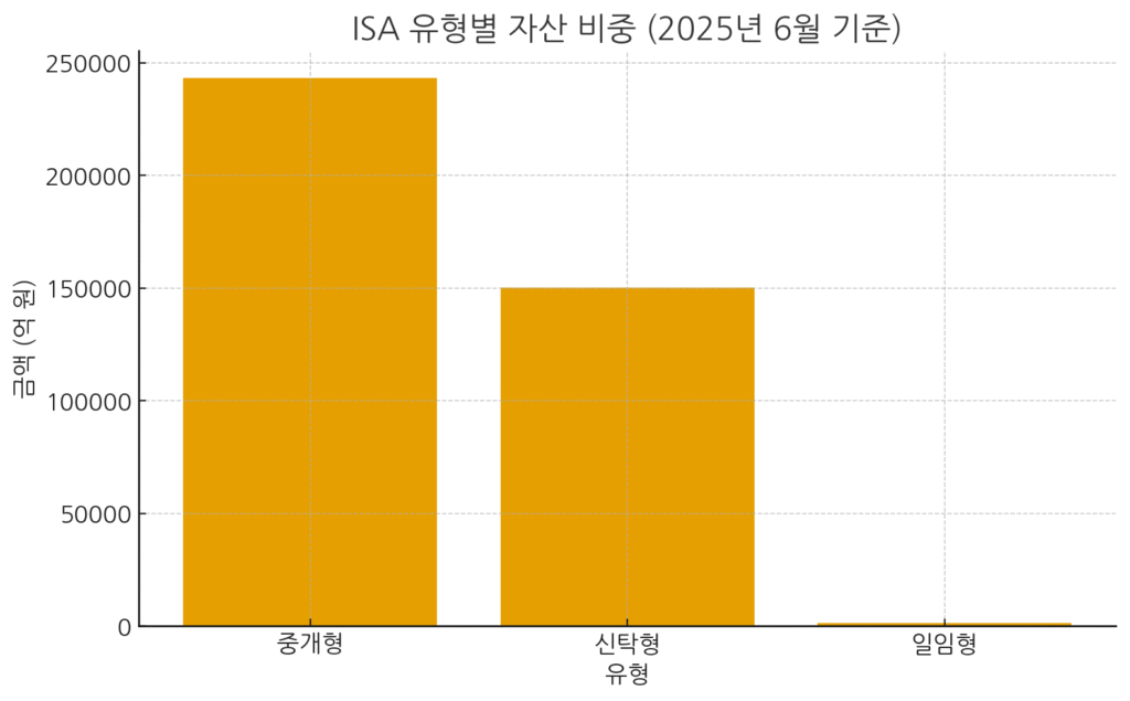 2025년 6월 기준 ISA 유형별 자산 비중: 중개형 60.2%, 신탁형 37.2%, 일임형 2.6% 순으로 나타난 그래프.
