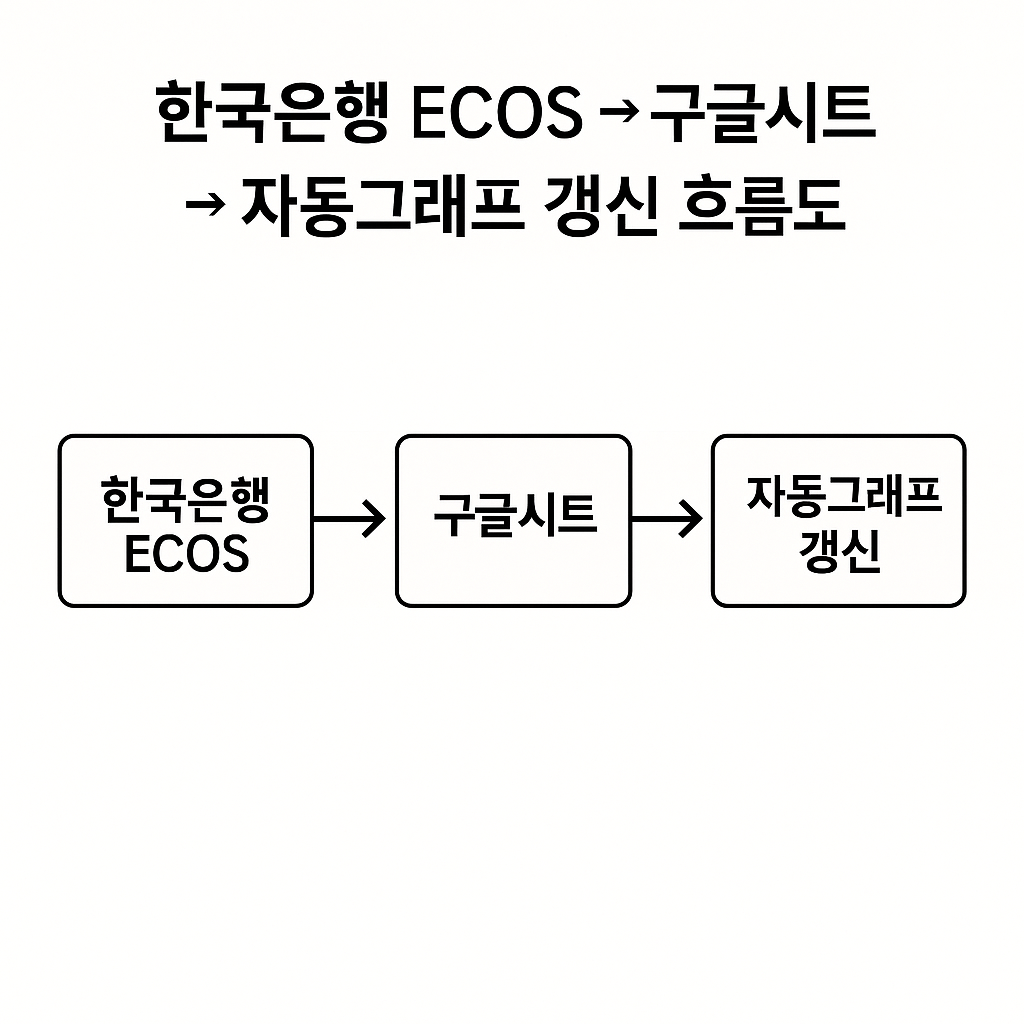 한국은행 ECOS → 구글시트 → 자동그래프 갱신 흐름도