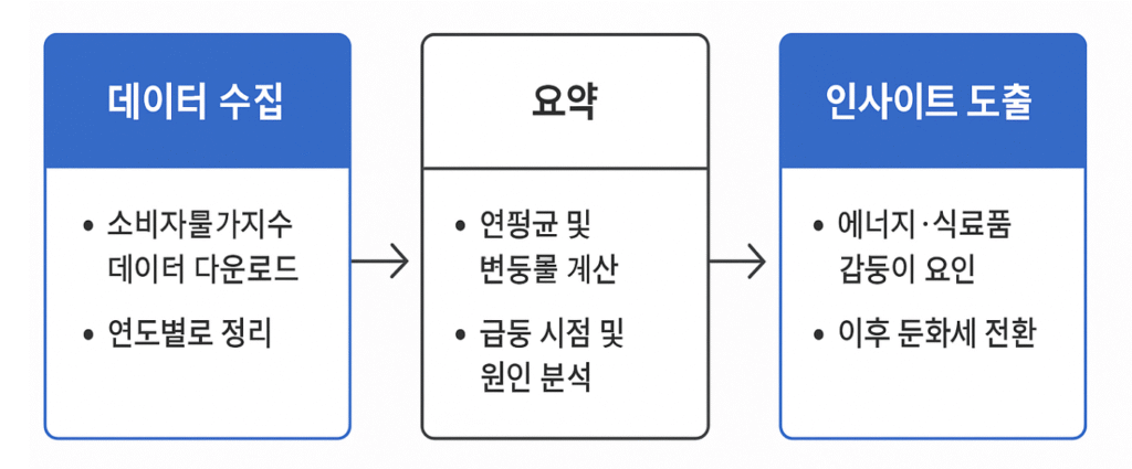 ChatGPT가 한국은행 ECOS 데이터를 분석하는 과정: 데이터 수집→요약→인사이트 도출.