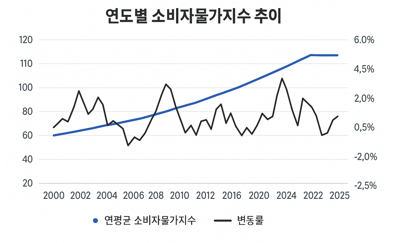 2020~2025년 명목금리와 CPI, 실질금리 추이 비교: 2022년 음(-)전환 후 완만한 회복.