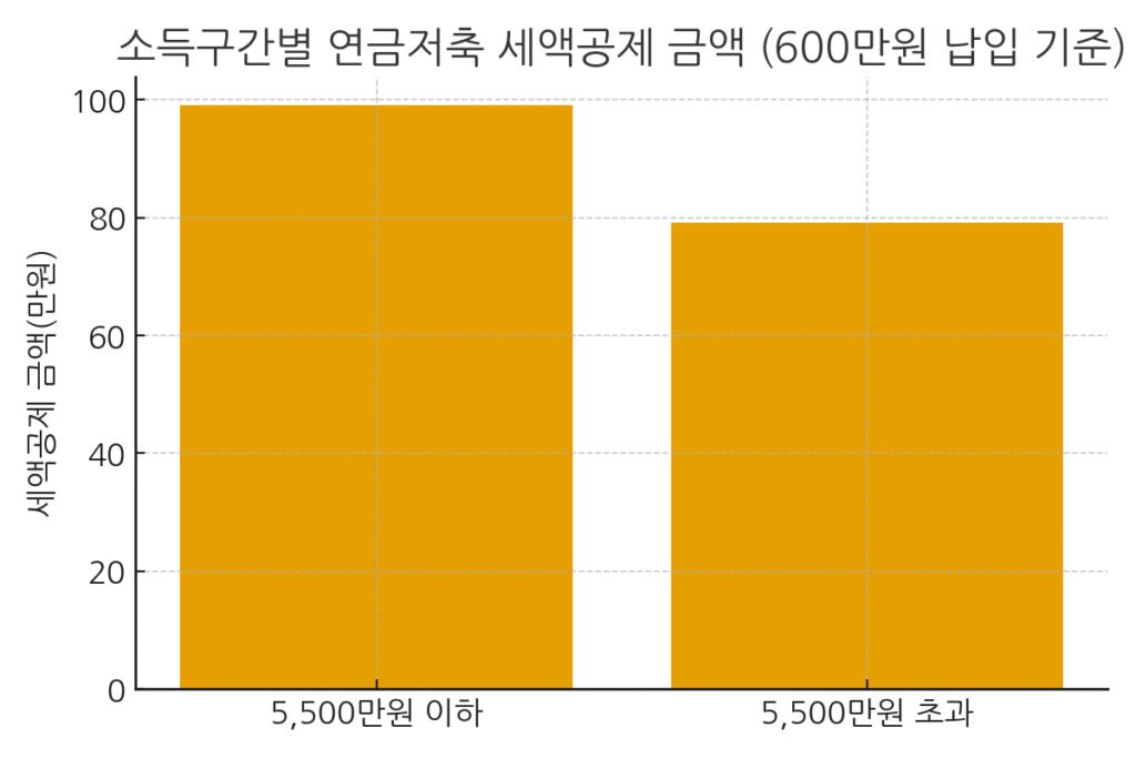 연 600만원 납입 시 세액공제 금액 비교