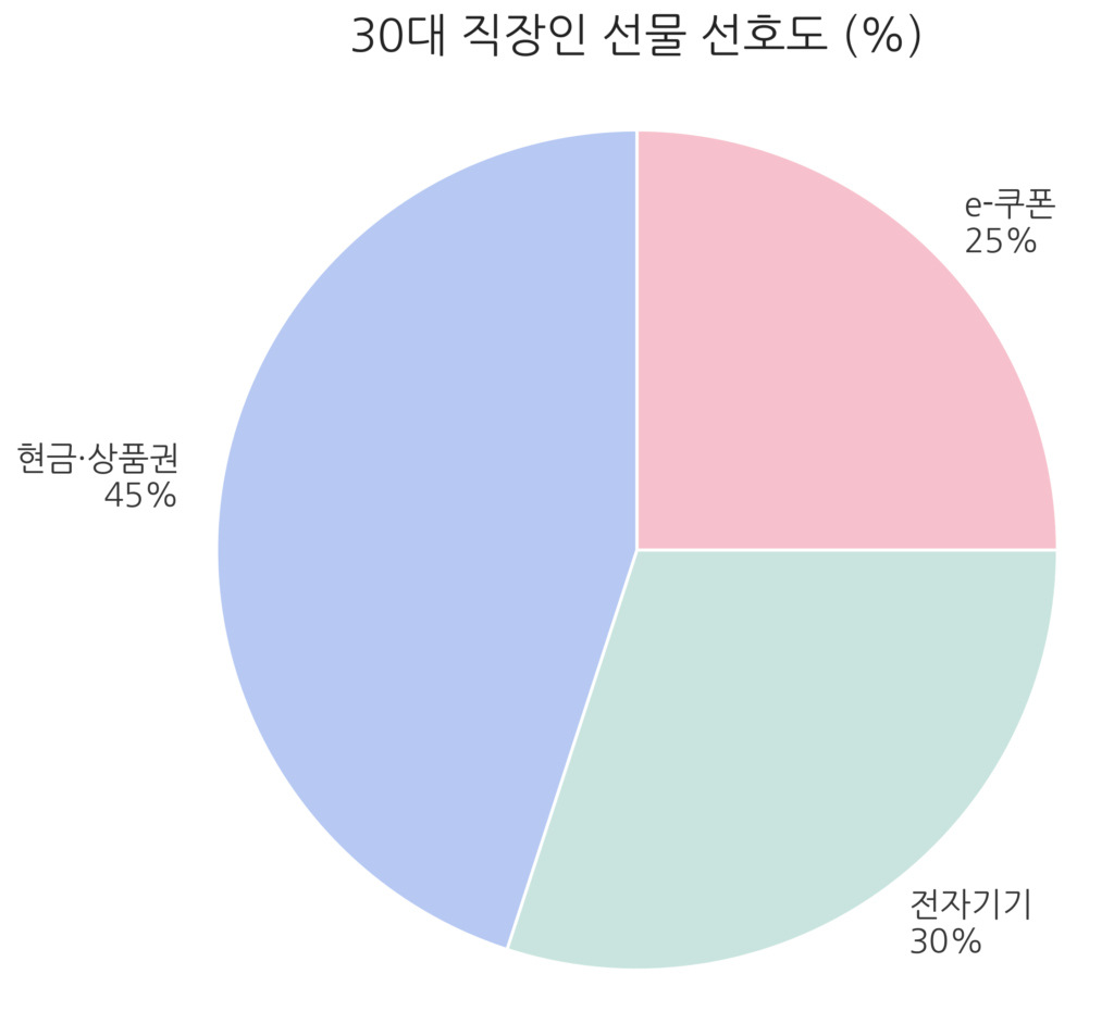30대 직장인 선물 선호도 원형 그래프: 현금·상품권 45%, 전자기기 30%, e-쿠폰 25%"