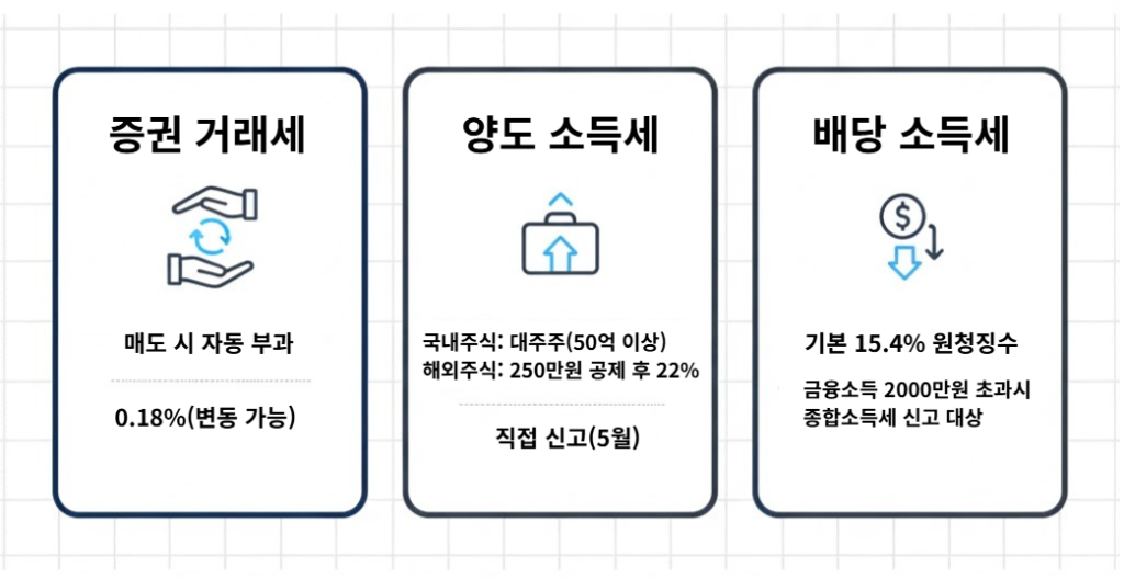 개인 투자자를 위한 주식 세금 구조 요약 인포그래픽