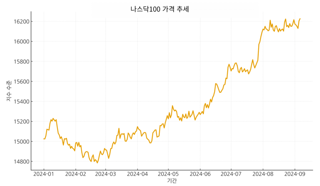 나스닥 100 가격 추세 그래프