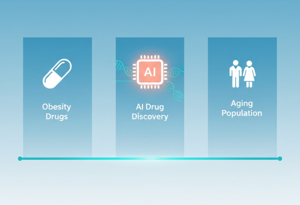 2026년 유망 주식 전망: 비만약, AI 신약 설계, 고령화 등 2026년 바이오 산업의 핵심 성장 축을 보여주는 인포그래픽
