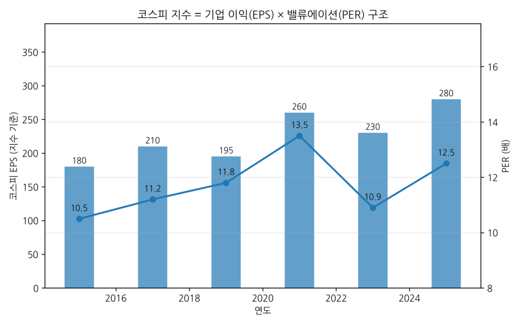 코스피 지수는 기업 이익(EPS) 증가와 PER 변화의 결합으로 결정되며, 장기 상승의 핵심은 이익 증가임을 보여주는 그래프.