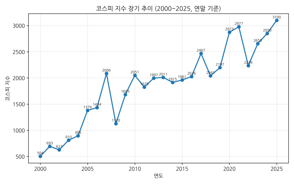 코스피 5000 시대 : 2000년부터 2025년까지 코스피 지수 장기 추이. 2,000과 3,000 돌파 이후 계단식 상승 구조가 반복됨.