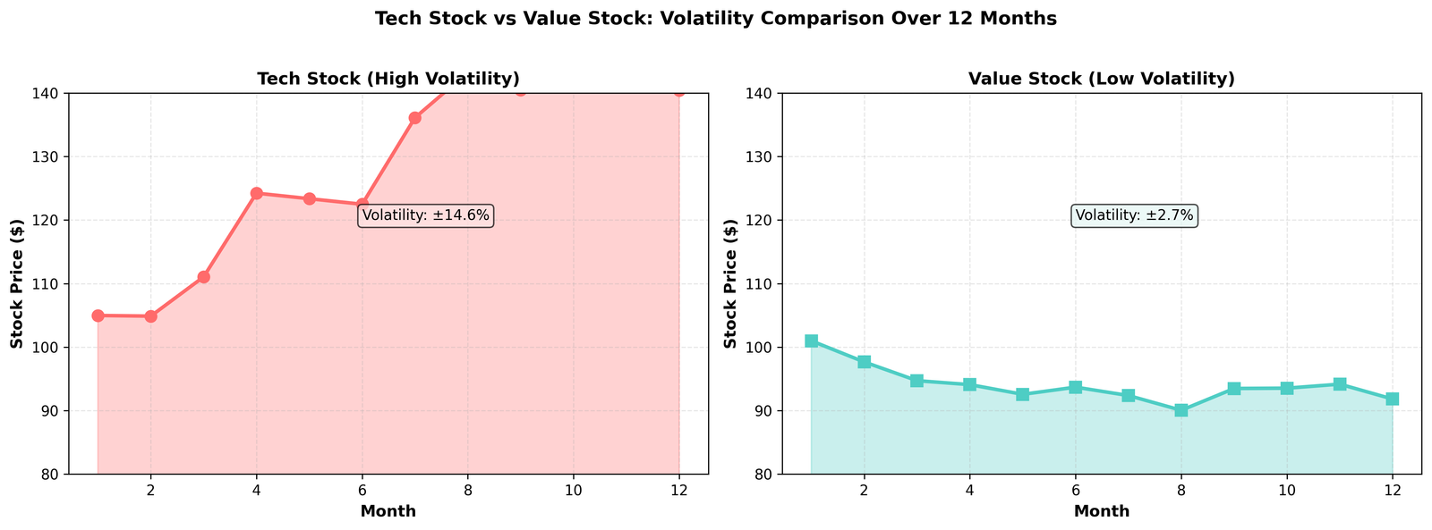 Tech Stock vs Value Stock: Volatility Comparison Over 12 Months. Left chart shows Tech Stock price ranging from $100-140 with high fluctuations (Volatility: ±11.2%). Right chart shows Value Stock price ranging from $100-115 with smooth, stable growth (Volatility: ±2.8%).