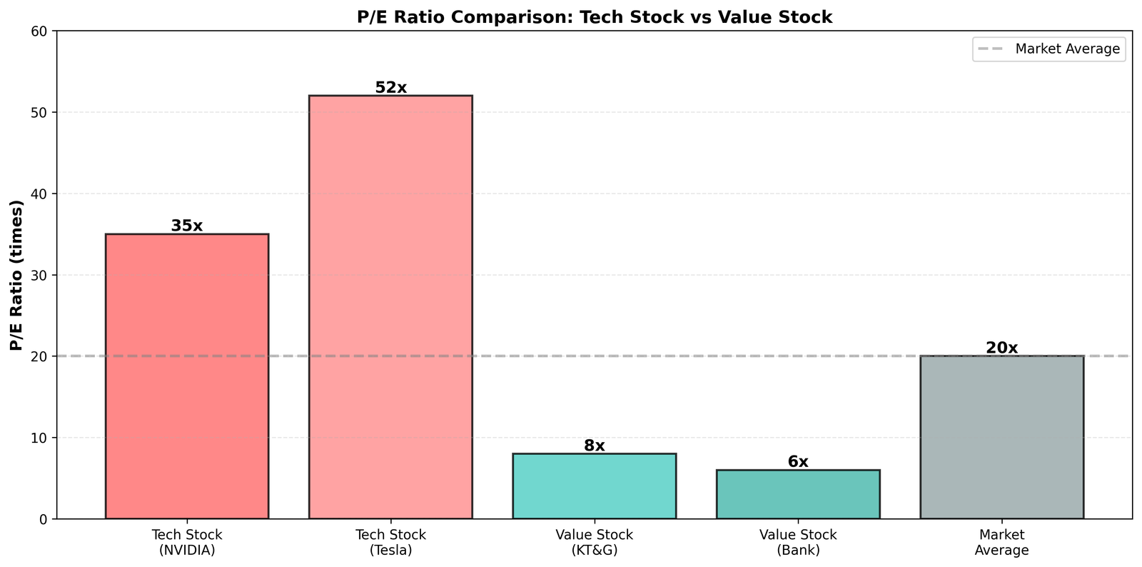 P/E Ratio Comparison chart showing Tech stocks (NVIDIA 35x, Tesla 52x) with much higher valuations than Value stocks (KT&G 8x, Bank 6x) and Market Average (20x). The gray dashed line at 20x represents the market average.