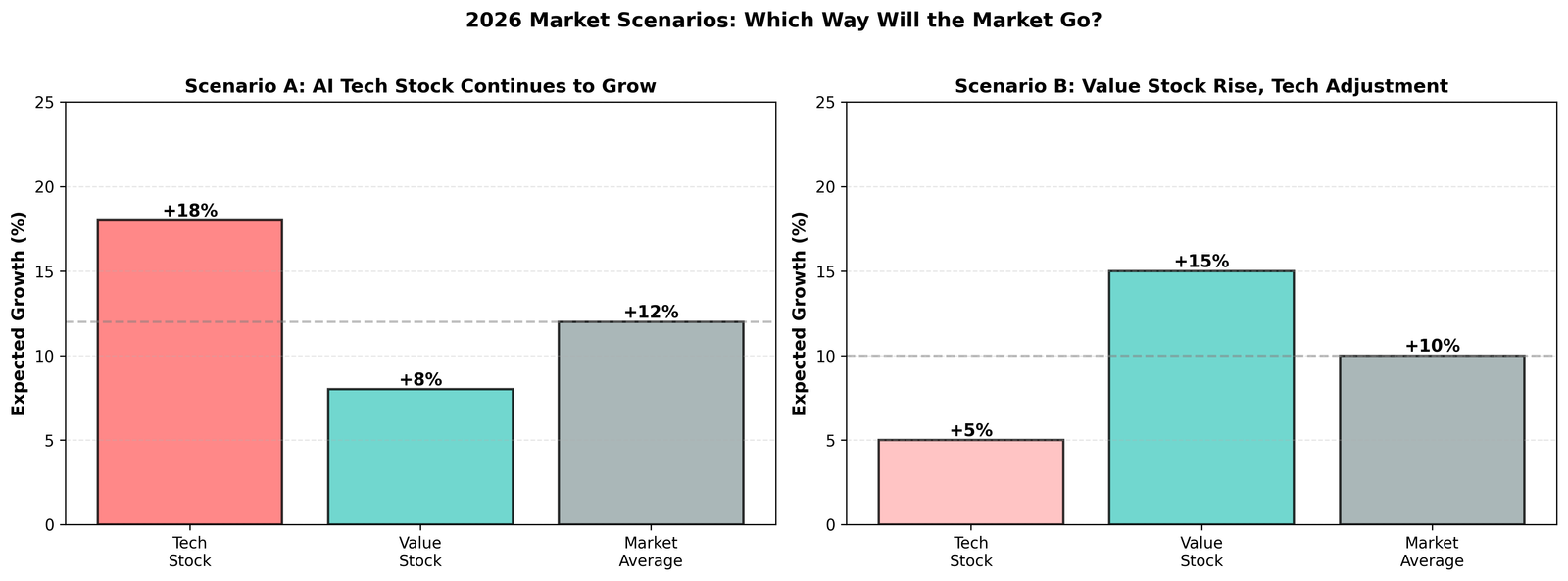 2026 Market Scenarios showing two possible outcomes. Scenario A shows Tech Stock +18%, Value Stock +8%, Market Average +12%. Scenario B shows Tech Stock +5%, Value Stock +15%, Market Average +10%. Both scenarios show different sector performance expectations.