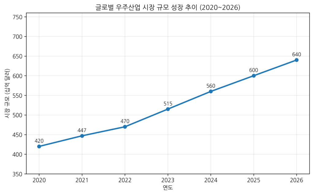 2020~2026년 글로벌 우주항공 산업 시장 규모가 지속적으로 확대되는 추이