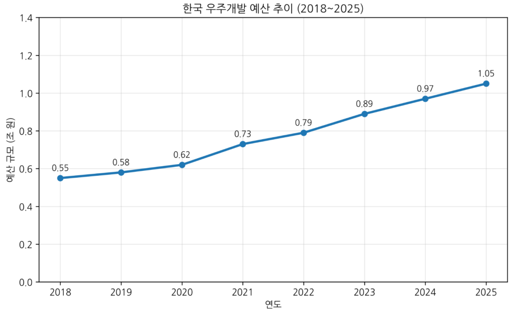 2018~2025년 한국 우주항공 산업 개발 예산이 꾸준히 증가하는 추이