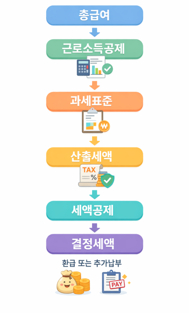 2026년 연말정산 계산 흐름도: 총급여에서 근로소득공제, 과세표준, 산출세액, 세액공제를 거쳐 최종 결정세액이 산출되는 구조.