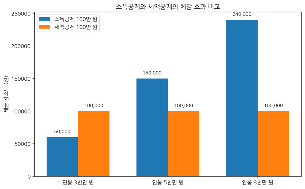 연봉 3천만·5천만·8천만 원 구간에서 소득공제와 세액공제의 세금 감소 효과를 비교한 막대그래프. 세액공제는 소득과 무관하게 동일한 효과를 보인다.