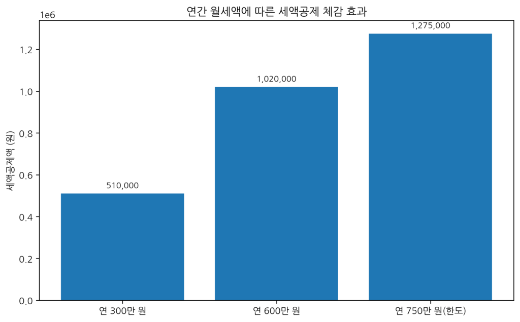 총급여 5,500만 원 이하 근로자를 기준으로 연간 월세액 300만·600만·750만 원에 따른 월세 세액공제 금액을 비교한 막대그래프.