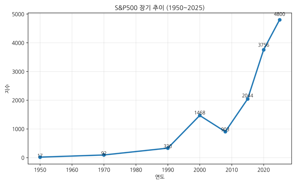 S&P500 구조 분석: 1950년 이후 여러 경제 위기에도 불구하고 S&P500 지수가 장기적으로 우상향한 흐름