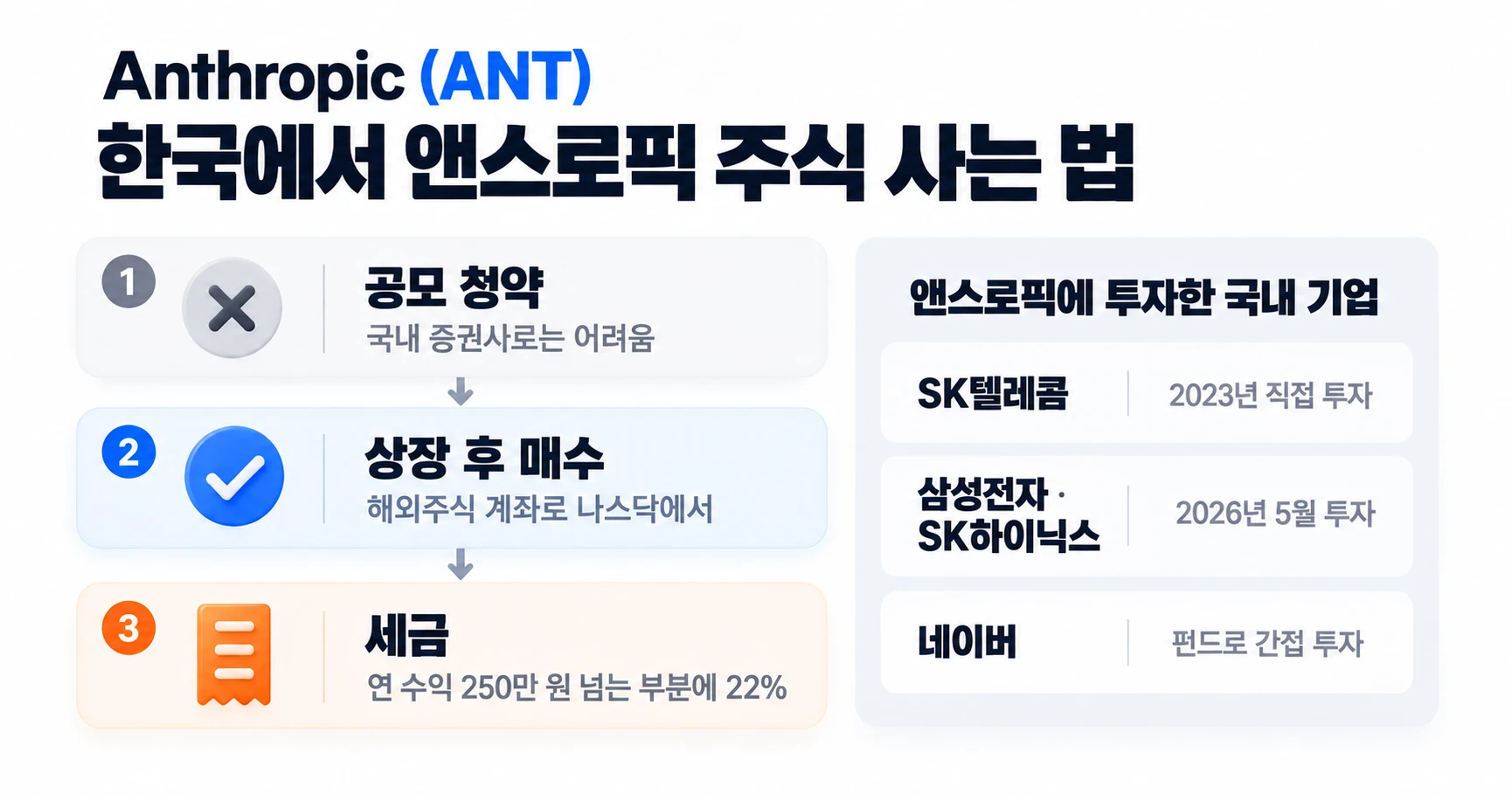 한국에서 앤스로픽 주식을 사는 3단계. 1단계 공모 청약은 국내 증권사로는 어렵고, 2단계 상장 후 해외주식 계좌로 나스닥에서 사며, 3단계 연 수익 250만 원을 넘는 부분에 22% 세금이 붙는다. 오른쪽에는 앤스로픽에 투자한 국내 기업으로 SK텔레콤(2023년 직접 투자), 삼성전자·SK하이닉스(2026년 5월 투자), 네이버(펀드로 간접 투자)가 정리돼 있다
