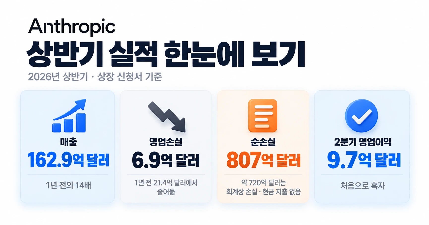 앤스로픽 2026년 상반기 실적 카드 4장. 매출 162.9억 달러로 1년 전의 14배, 영업손실 6.9억 달러로 1년 전 21.4억 달러에서 줄었다. 순손실 807억 달러 가운데 약 720억 달러는 현금이 나가지 않는 회계상 손실이고, 2분기에는 영업이익 9.7억 달러로 처음 흑자를 냈다
