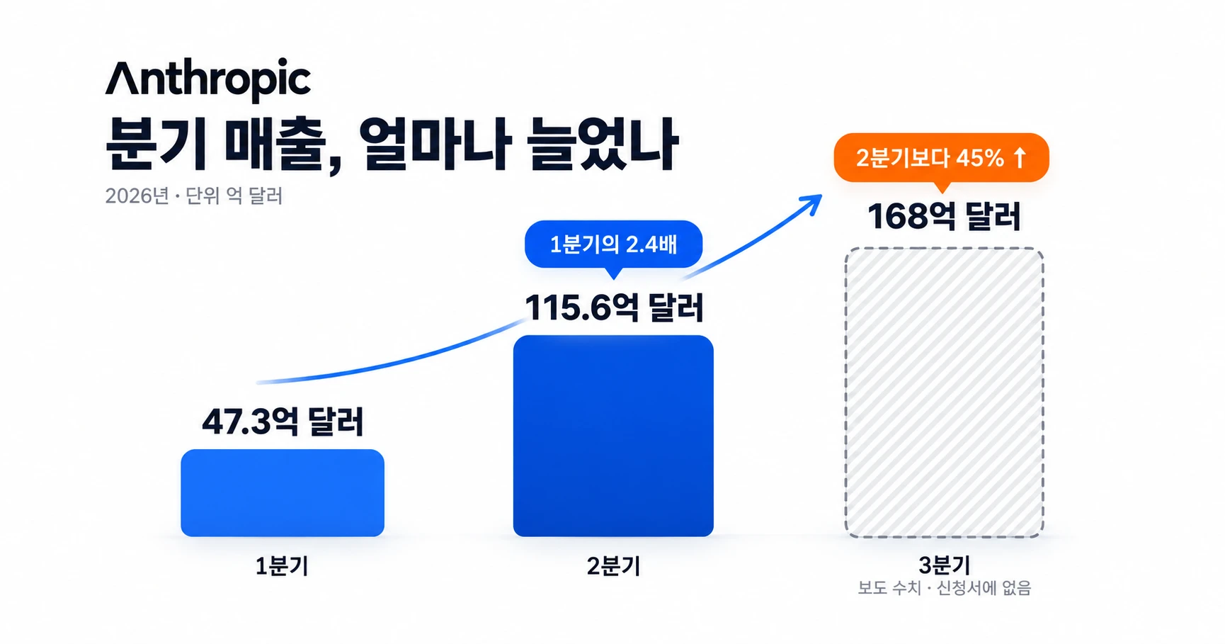 앤스로픽 2026년 분기 매출 막대그래프. 1분기 47.3억 달러, 2분기 115.6억 달러로 1분기의 2.4배, 3분기 168억 달러로 2분기보다 45% 늘었다. 3분기는 상장 신청서에 없는 보도 수치라 빗금 막대로 표시