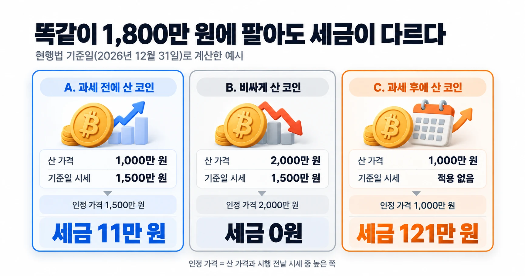 비트코인을 1,800만 원에 판 세 가지 경우. A는 1,000만 원에 사서 기준일 시세 1,500만 원이 인정돼 세금 11만 원, B는 2,000만 원에 사서 실제 산 가격이 인정돼 세금 0원, C는 과세 후 1,000만 원에 사서 세금 121만 원이다