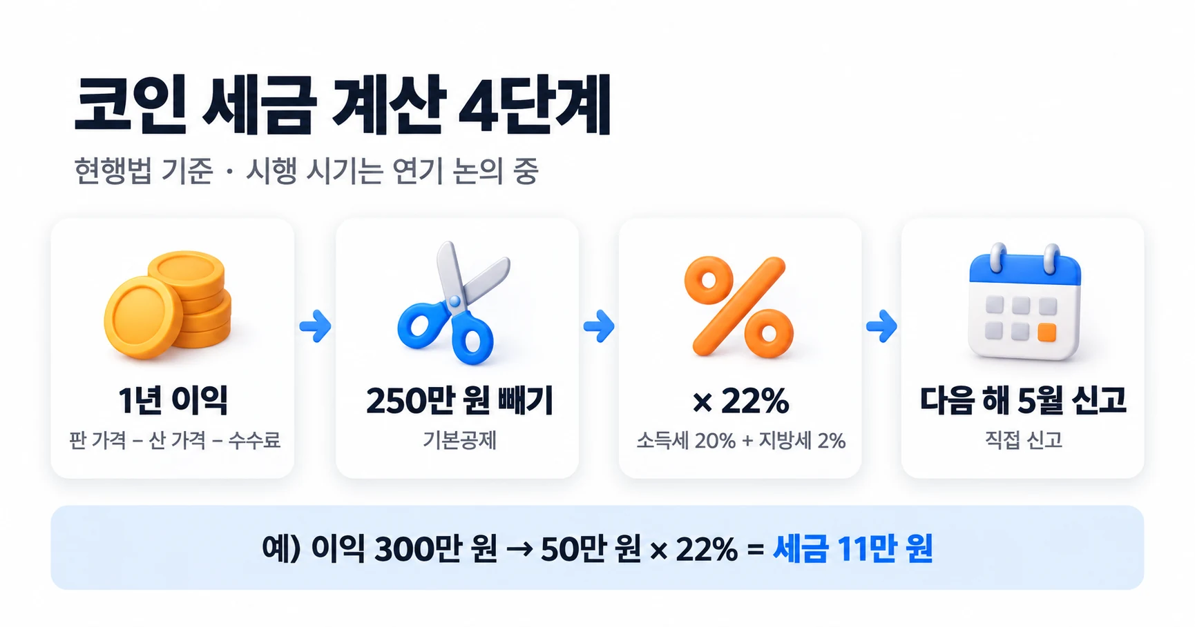 코인 세금 계산 4단계. 1년 이익(판 가격에서 산 가격과 수수료를 뺀 금액)을 구하고, 기본공제 250만 원을 뺀 뒤, 22%(소득세 20%, 지방세 2%)를 곱해 다음 해 5월에 직접 신고한다. 예를 들어 이익 300만 원이면 50만 원의 22%인 11만 원을 낸다