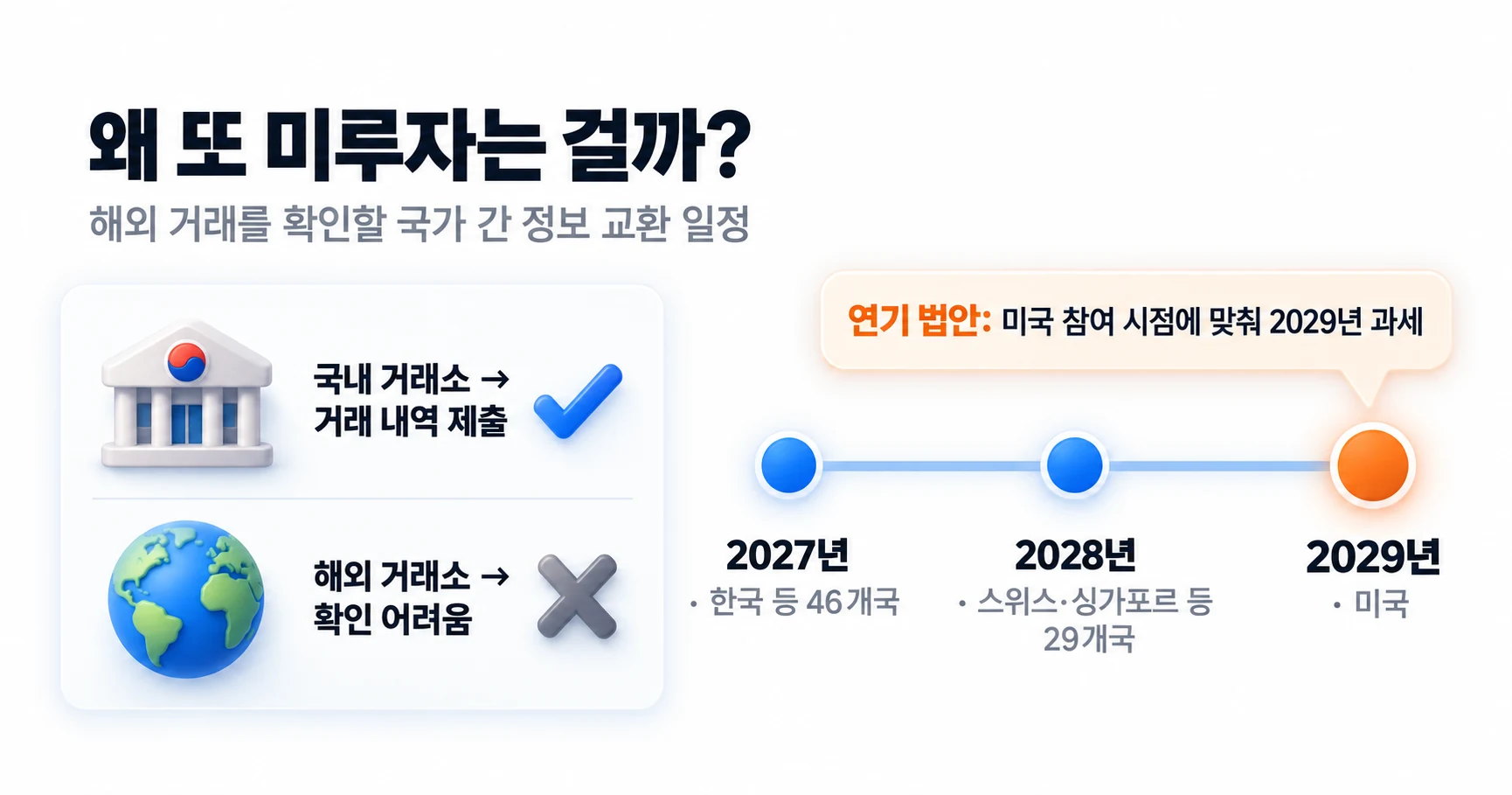 국내 거래소는 국세청에 거래 내역을 내지만 해외 거래소 거래는 확인하기 어렵다. 국가 간 코인 거래 정보 교환은 2027년 한국 등 46개국, 2028년 스위스·싱가포르 등 29개국, 2029년 미국 순서로 시작하며, 연기 법안은 미국 참여 시점에 맞춰 2029년에 과세하자는 내용이다