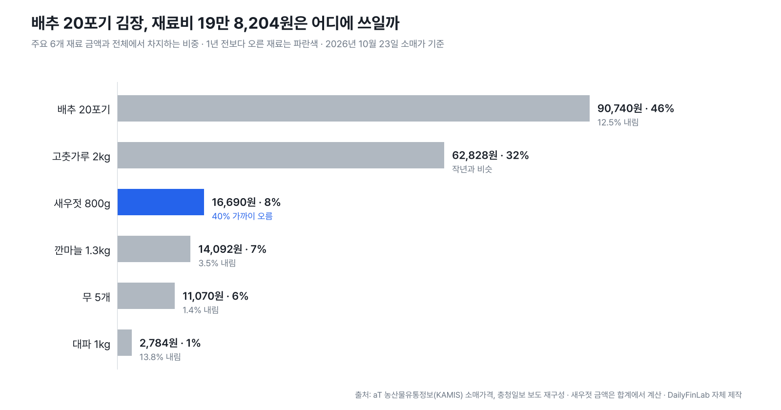 배추 20포기 김장 재료비 19만 8,204원의 구성. 배추 9만 740원(46%), 고춧가루 6만 2,828원(32%), 새우젓 1만 6,690원(8%), 깐마늘 1만 4,092원(7%), 무 1만 1,070원(6%), 대파 2,784원(1%). 1년 전보다 오른 재료는 새우젓뿐