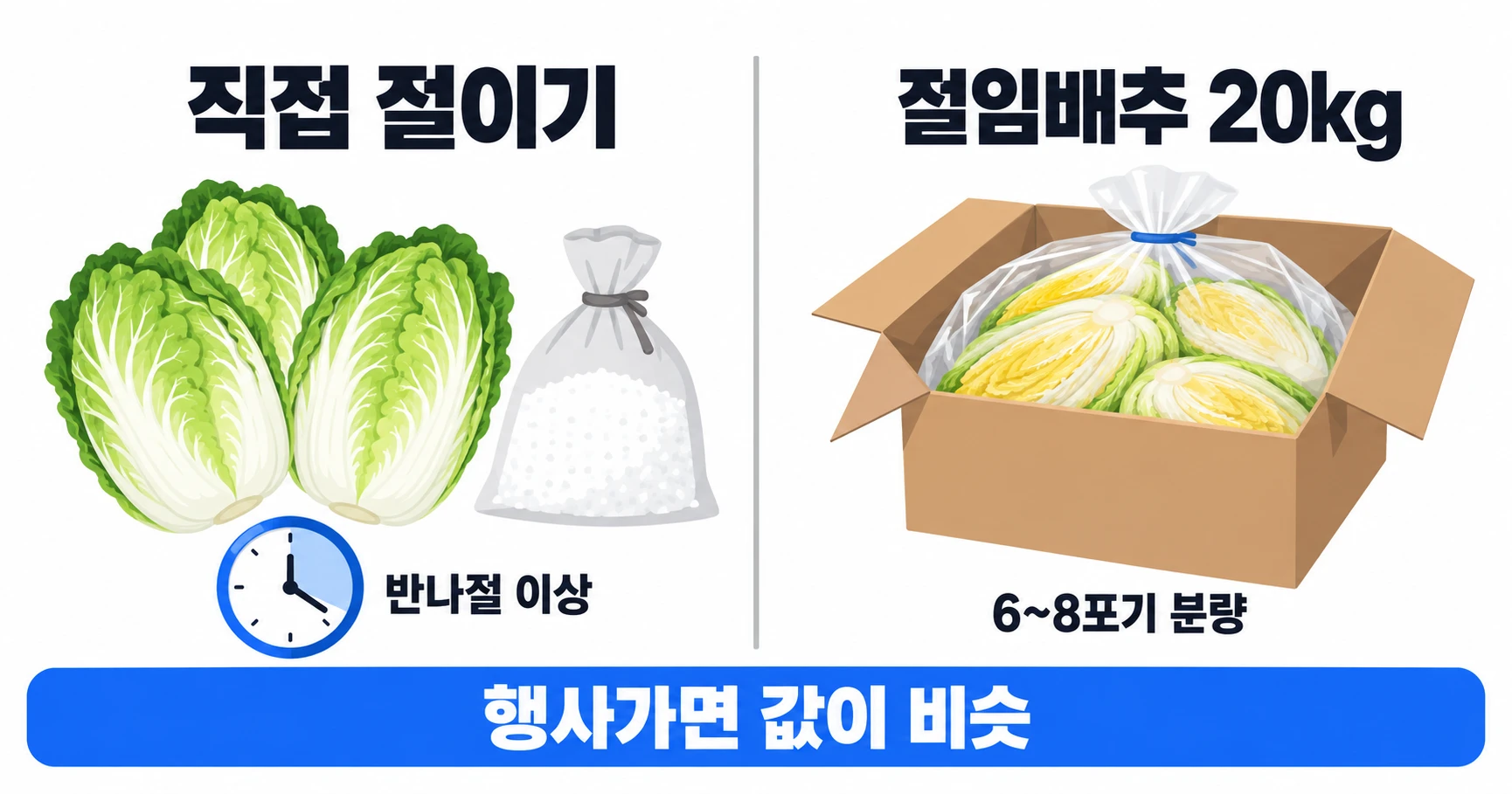 생배추와 소금을 사서 직접 절이면 반나절 이상 걸리고, 절임배추 20kg 한 상자는 배추 6~8포기 분량이다. 마트 행사가로 사면 두 방법의 값이 비슷하다