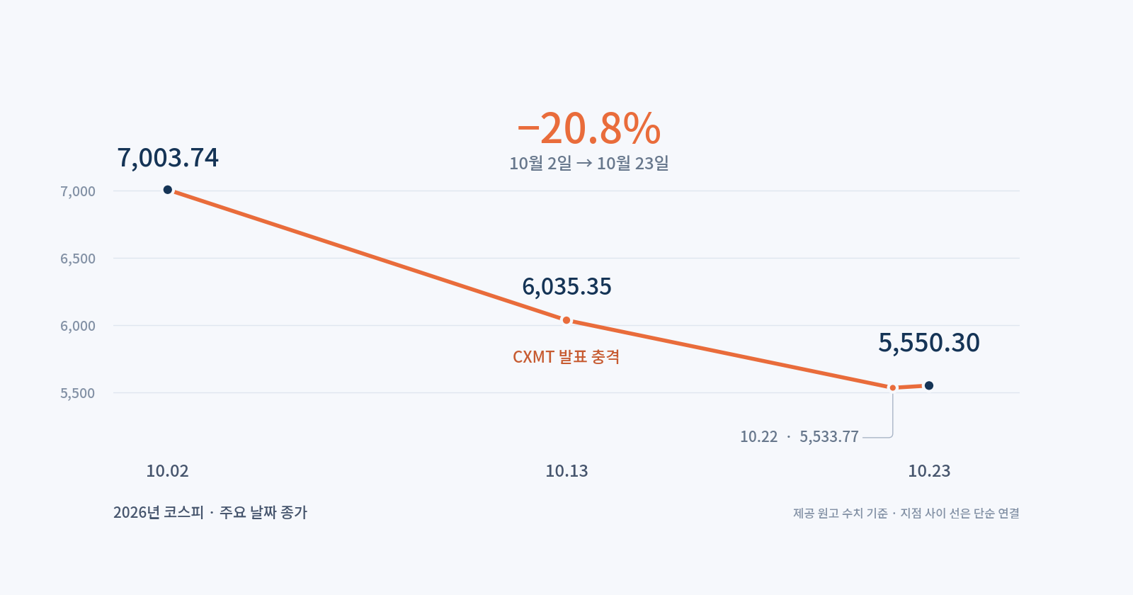 2026년 10월 코스피 종가 추이. 10월 2일 7,003.74에서 CXMT 발표 충격이 있던 10월 13일 6,035.35, 10월 22일 5,533.77을 거쳐 10월 23일 5,550.30까지 3주 동안 20.8% 하락