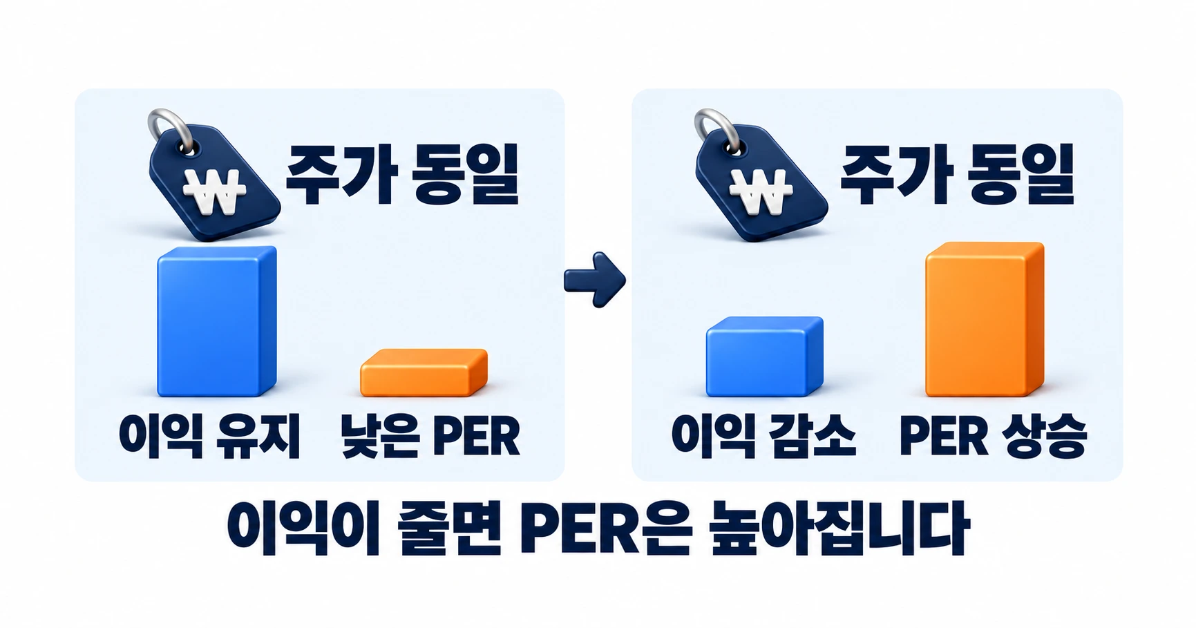 주가가 같을 때 이익이 줄면 PER이 높아지는 원리. 왼쪽은 이익이 유지돼 PER이 낮고, 오른쪽은 이익이 줄어 PER이 올라간 모습