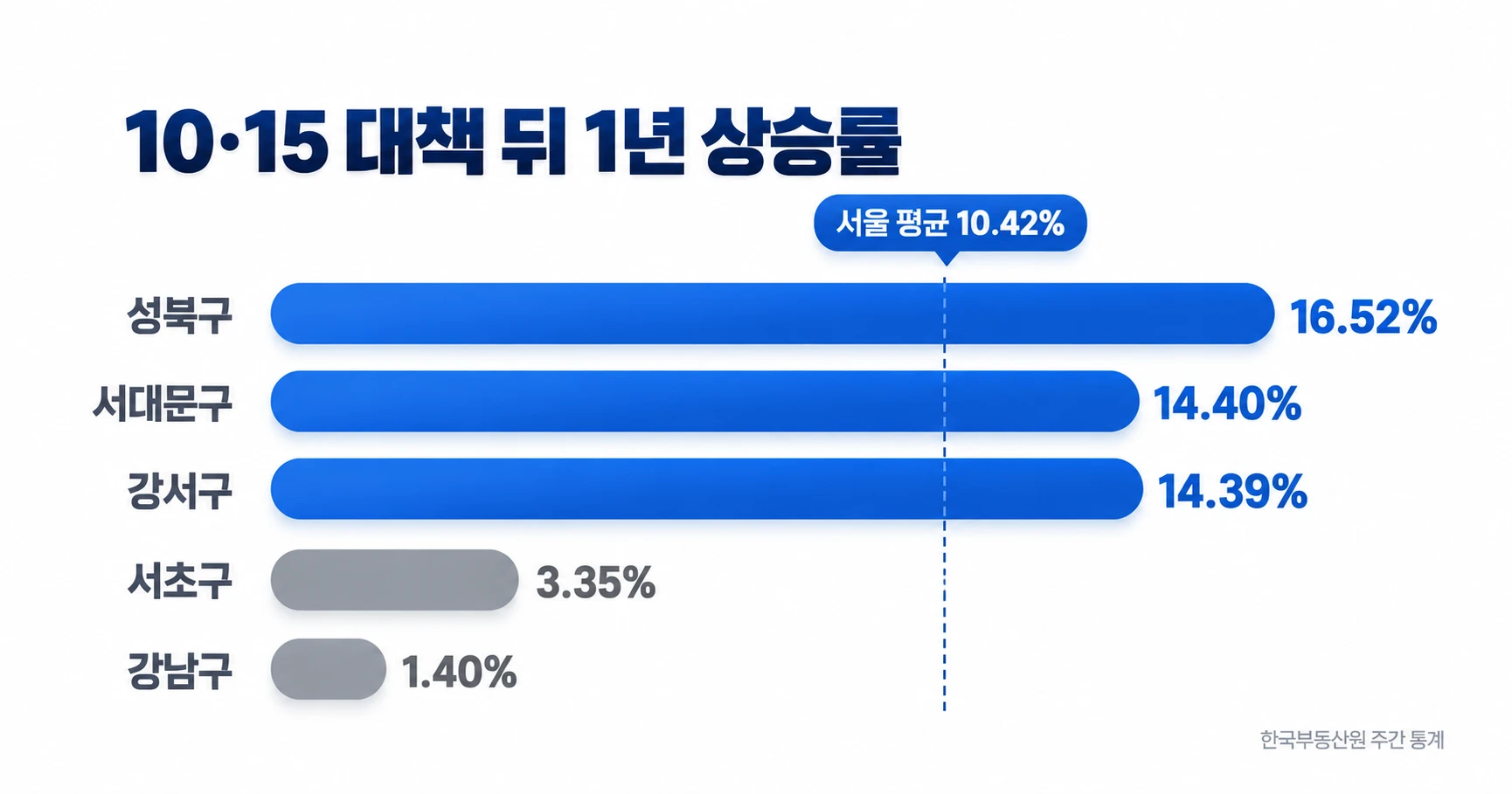 서울 구별 아파트값 1년 상승률 막대그래프. 성북구 16.52%, 서대문구 14.40%, 강서구 14.39%로 서울 평균 10.42%보다 높고, 서초구 3.35%, 강남구 1.40%는 평균보다 크게 낮음