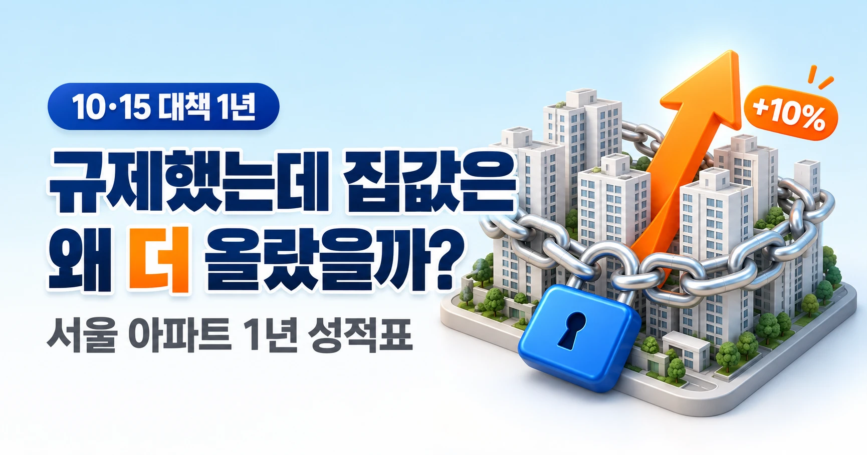 10·15 대책 1년, 규제했는데 집값은 왜 더 올랐을까? — 쇠사슬과 자물쇠로 묶인 아파트 단지 모형 사이로 주황색 화살표가 위로 솟고 +10% 배지가 붙은 그림