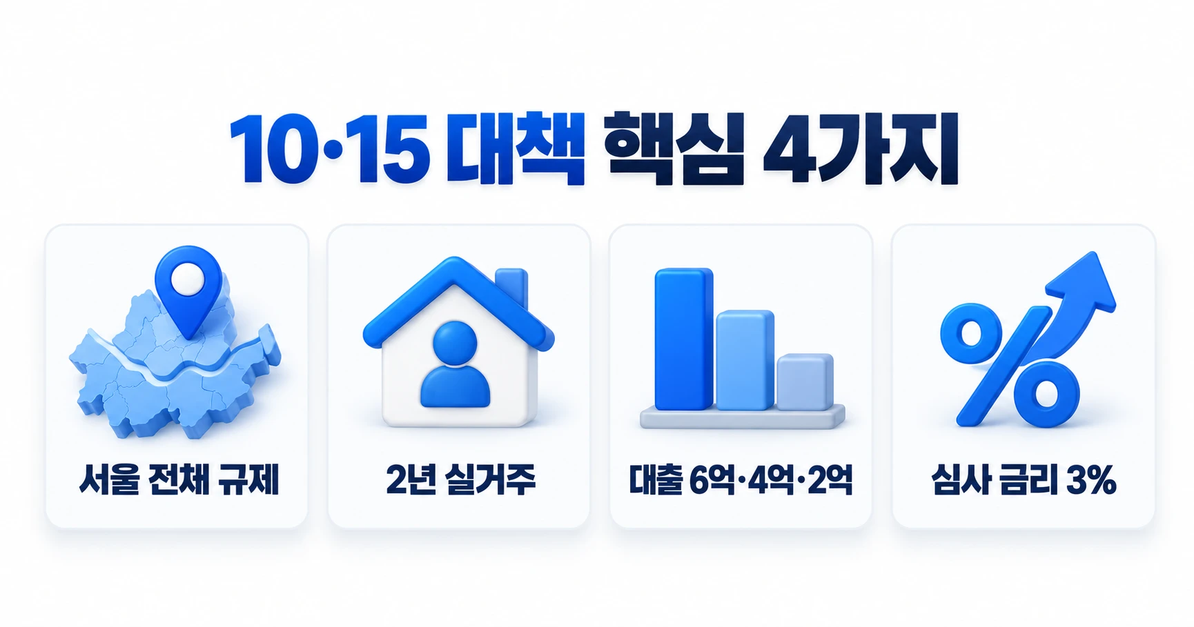 10·15 대책 핵심 4가지를 카드 네 장으로 정리한 그림. 서울 전체 규제지역 지정, 집을 사면 2년 실거주, 집값에 따라 주담대 한도 6억·4억·2억 원, 대출 심사 때 더하는 스트레스 금리 3%