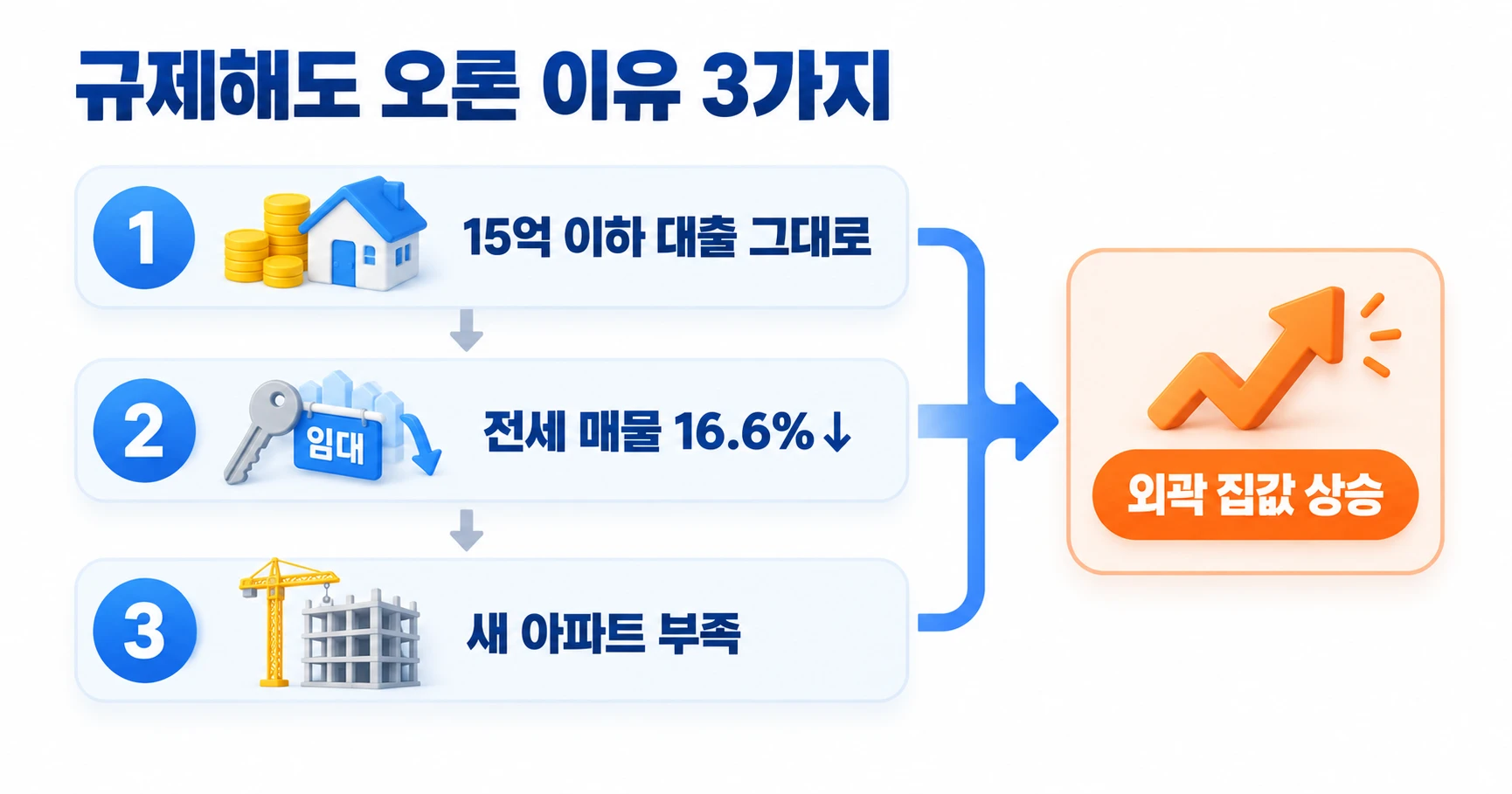 규제에도 집값이 오른 이유 세 가지를 단계로 정리한 그림. 1번 15억 원 이하 주택은 대출 한도가 그대로, 2번 전세 매물 16.6% 감소, 3번 새 아파트 부족이 모여 외곽 집값 상승으로 이어짐