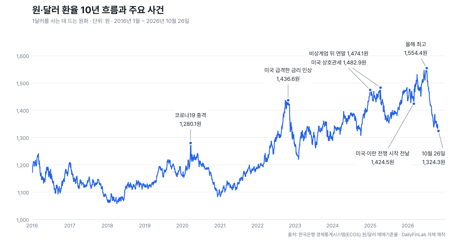 2016년부터 2026년 10월까지 원·달러 환율 추이. 2018년 1,060원 안팎에서 코로나19 충격 때 1,280원, 2022년 미국 금리 인상 때 1,436원, 2024년 말 비상계엄과 2025년 미국 상호관세 때 1,470~1,480원대, 2026년 7월 2일 1,554.4원으로 가장 높았다가 10월 26일 1,324.3원까지 내려온 모습